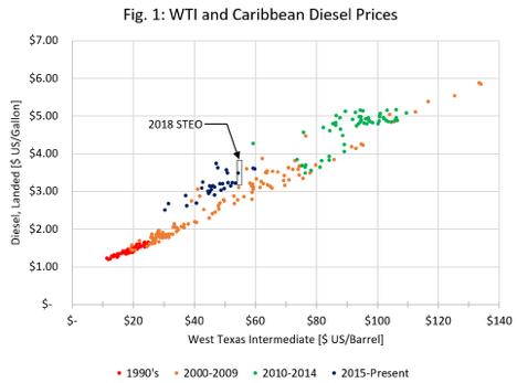 WTI and Caribbean Diesel Prices